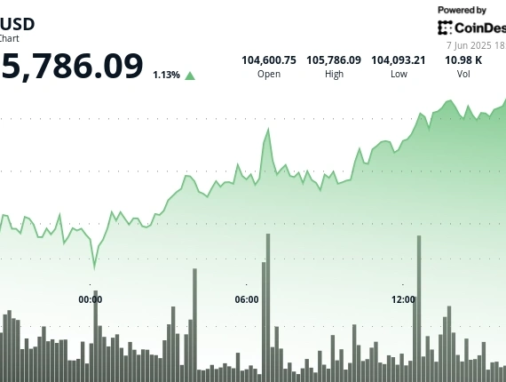 Bitcoin Remains Resilient Above $105K Amidst Trump’s Controversial Remarks on Elon Musk